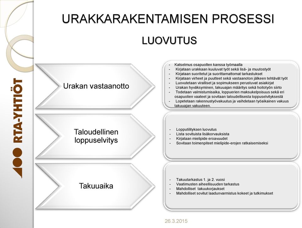 valmistumisaika, loppuerien maksukelpoisuus sekä eri osapuolien vaateet ja sovitaan taloudellisesta loppuselvityksestä - Lopetetaan rakennustyövakuutus ja vaihdetaan työaikainen vakuus takuuajan