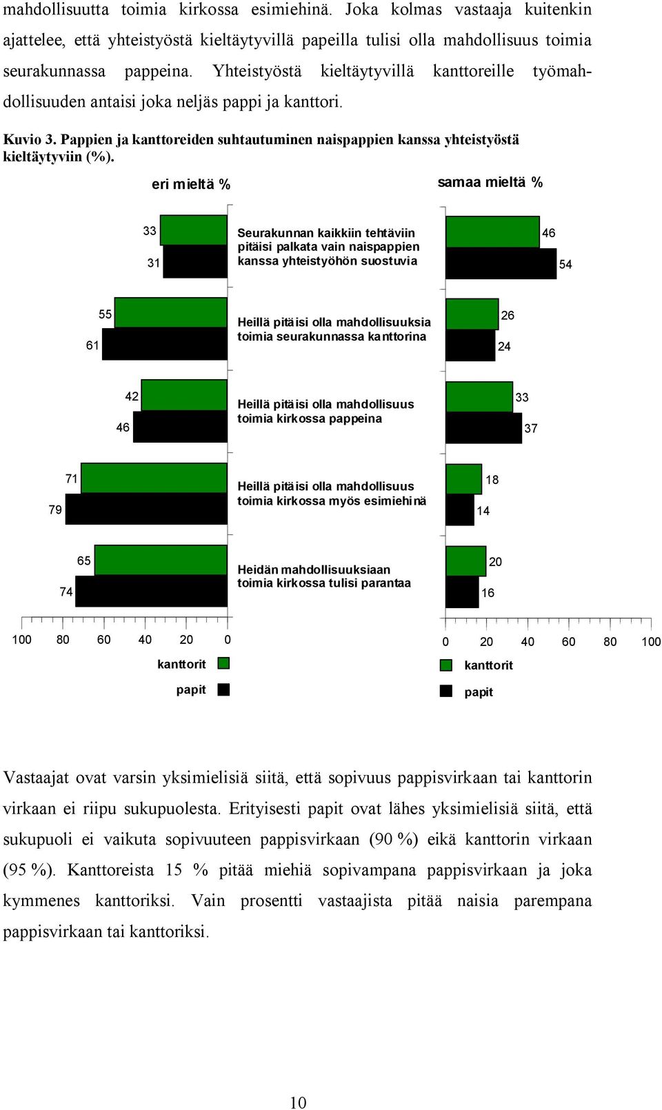 eri mieltä samaa mieltä 33 31 Seurakunnan kaikkiin tehtäviin pitäisi palkata vain naispappien kanssa yhteistyöhön suostuvia 46 54 61 55 Heillä pitäisi olla mahdollisuuksia toimia seurakunnassa