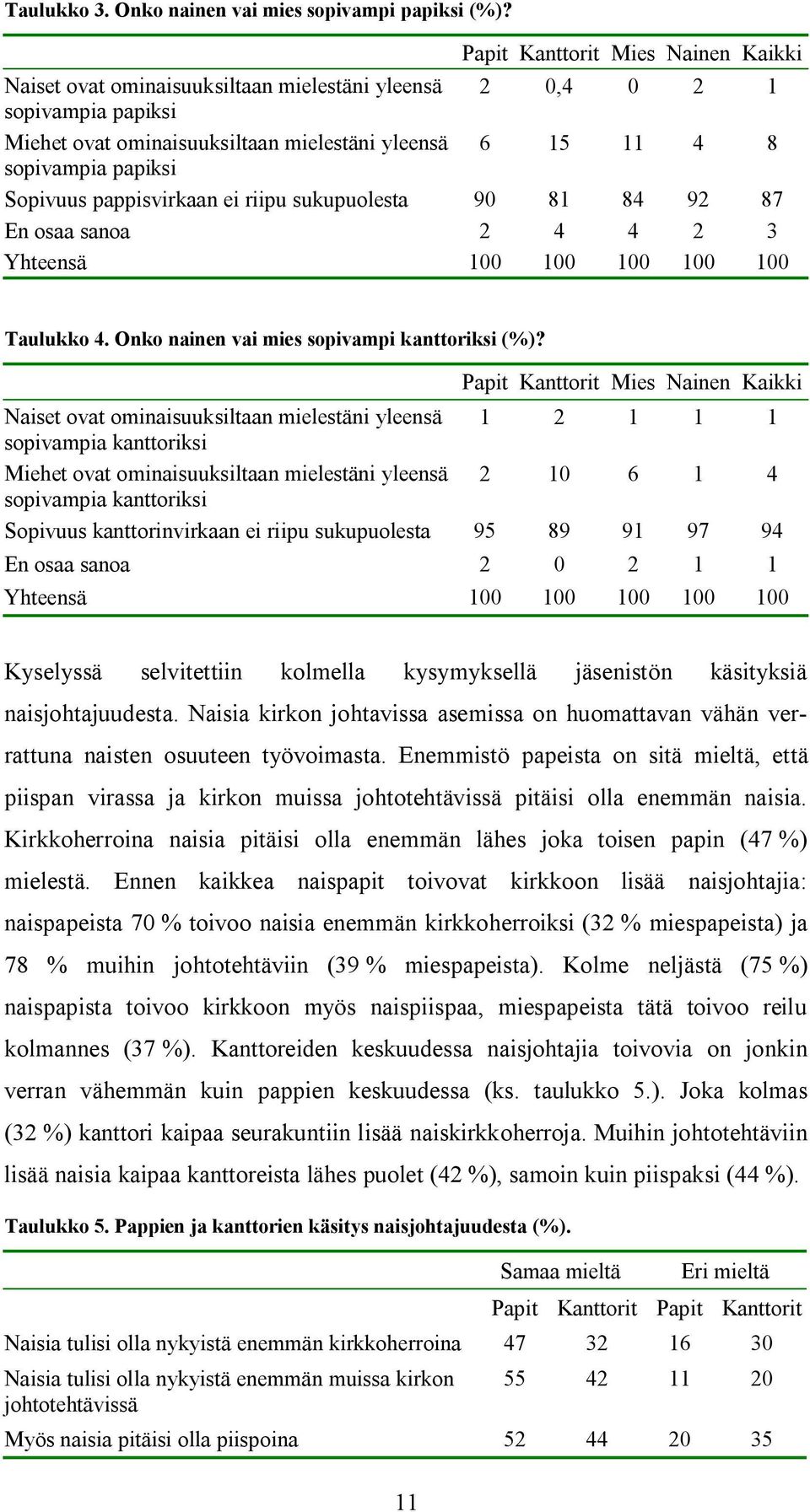 Sopivuus pappisvirkaan ei riipu sukupuolesta 90 81 84 92 87 En osaa sanoa 2 4 4 2 3 Yhteensä 100 100 100 100 100 Taulukko 4. Onko nainen vai mies sopivampi kanttoriksi ()?