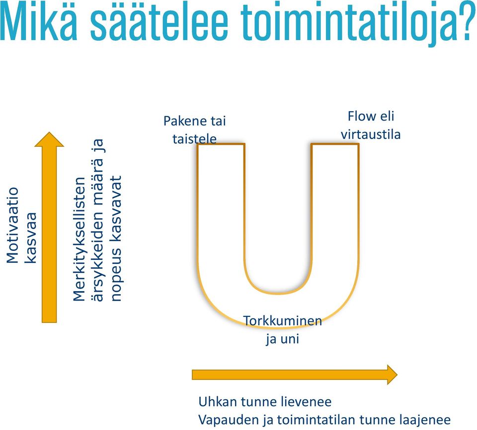 Flow eli virtaustila Torkkuminen ja uni Uhkan