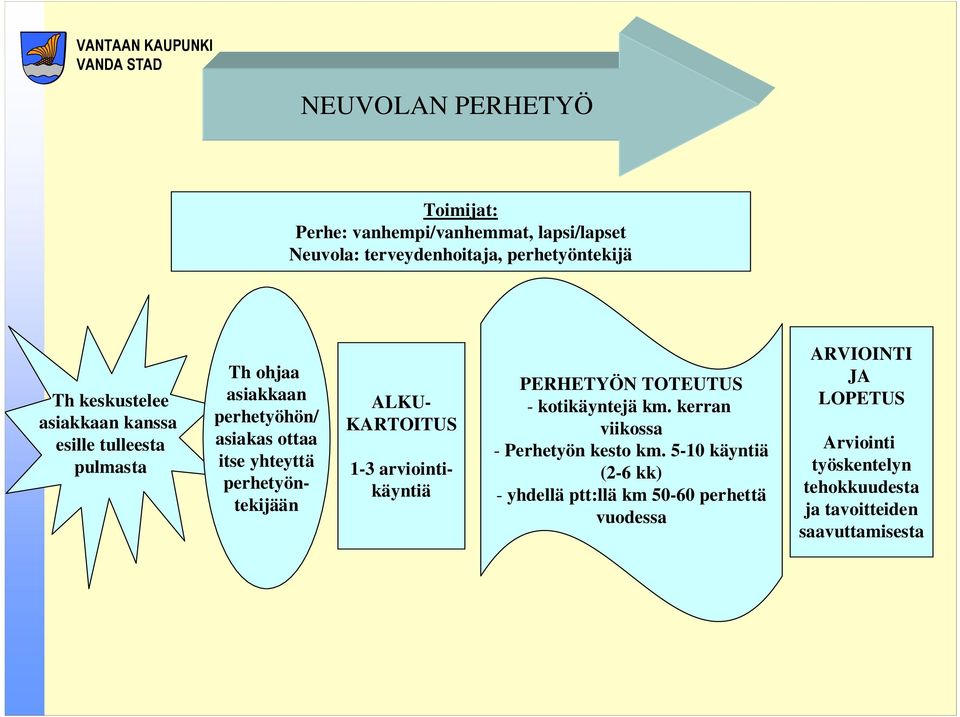 KARTOITUS 1-3 arviointikäyntiä PERHETYÖN TOTEUTUS - kotikäyntejä km. kerran viikossa - Perhetyön kesto km.