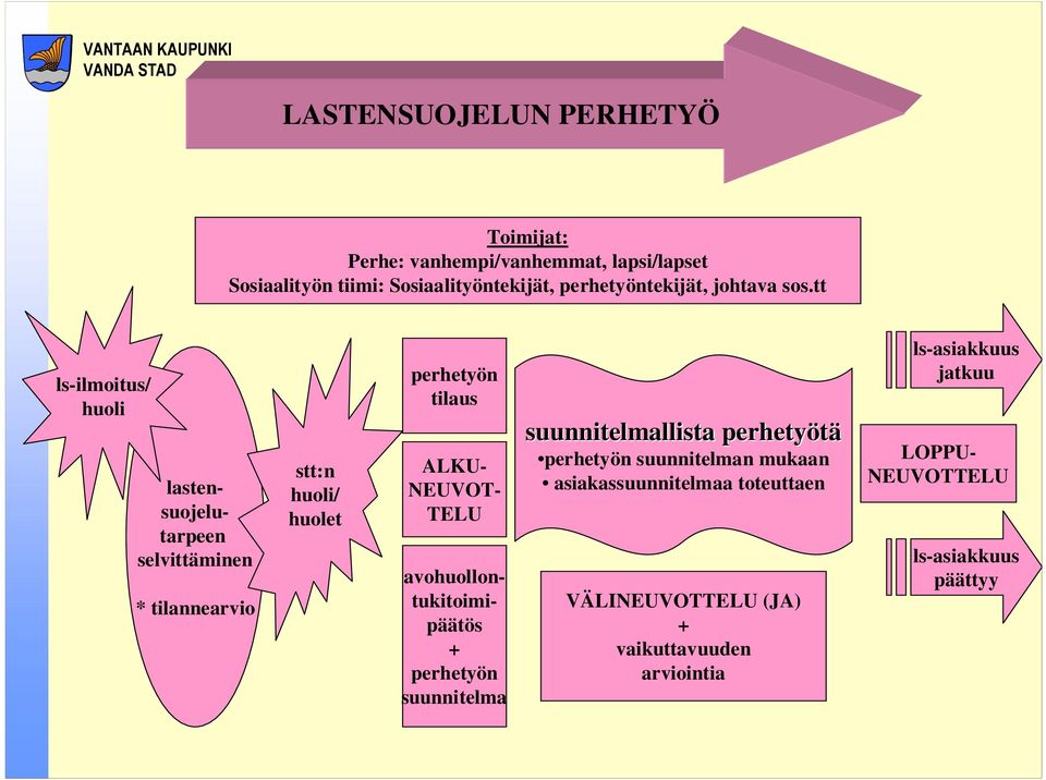 tt ls-ilmoitus/ huoli lastensuojelutarpeen selvittäminen * tilannearvio stt:n huoli/ huolet perhetyön tilaus ALKU- NEUVOT- TELU