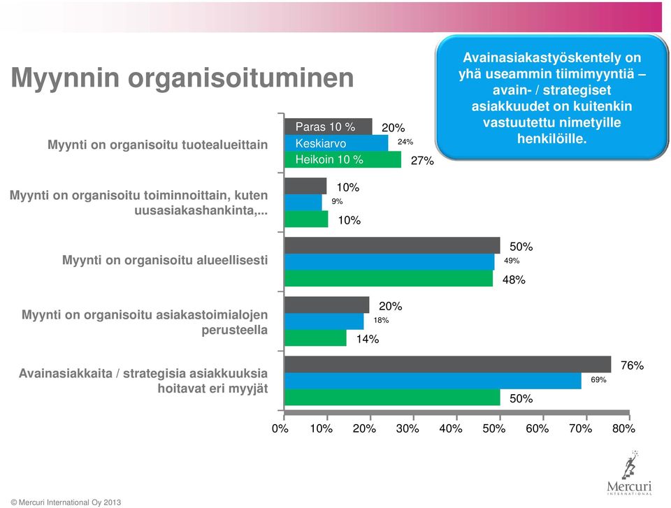 Myynti on organisoitu toiminnoittain, kuten uusasiakashankinta,.