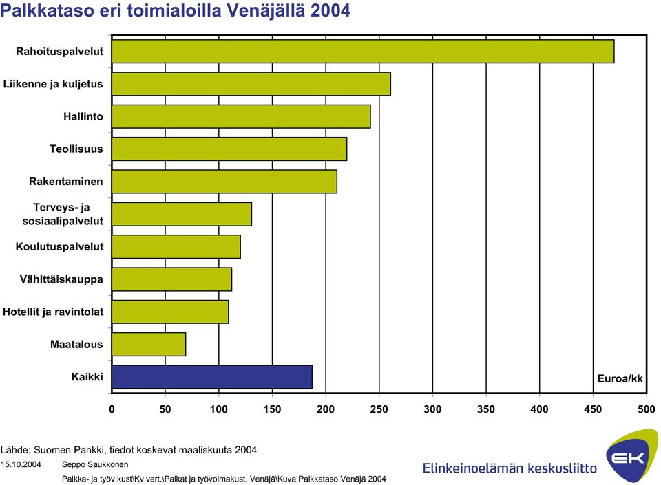 Maatalous Kaikki Euroa/kk 0 50 100 150 200 250 300 350 400 450 500 Lähde: Suomen Pankki, tiedot