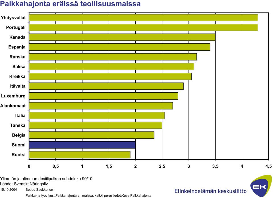 2,5 3 3,5 4 4,5 Ylimmän ja alimman desiilipalkan suhdeluku 90/10.