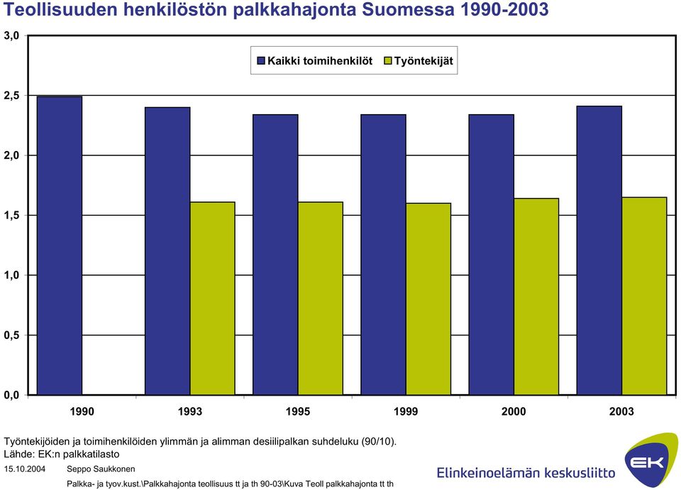 ja toimihenkilöiden ylimmän ja alimman desiilipalkan suhdeluku (90/10).