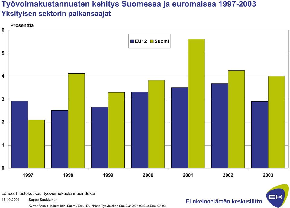 2001 2002 2003 Lähde:Tilastokeskus, työvoimakustannusindeksi Kv vert.