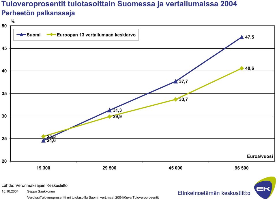 31,3 29,9 25 25,5 24,6 20 19 300 29 500 45 000 96 500 Euroa/vuosi Lähde: