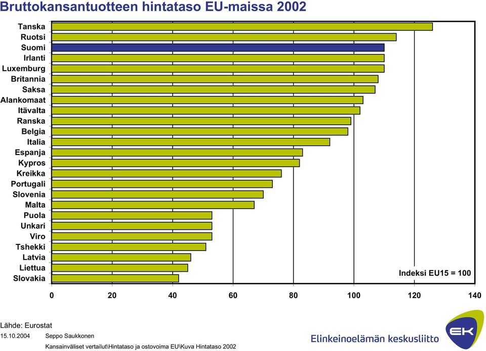 Malta Puola Unkari Viro Tshekki Latvia Liettua Slovakia Indeksi EU15 = 100 0 20 40 60 80