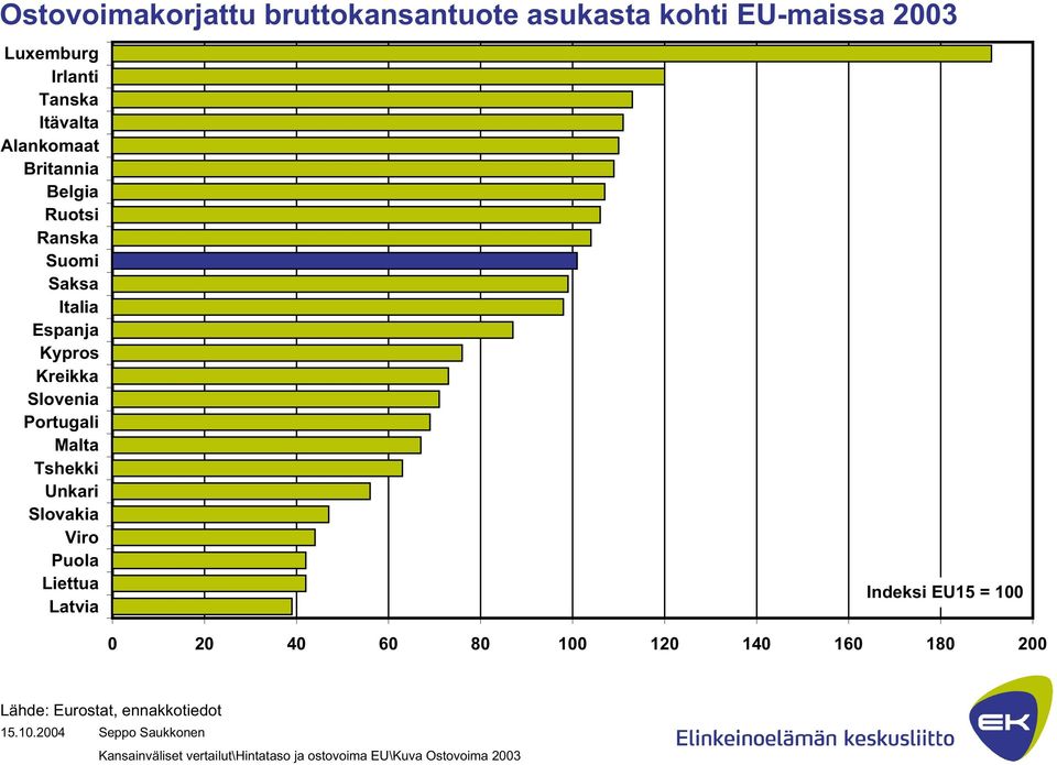 Tshekki Unkari Slovakia Viro Puola Liettua Latvia Indeksi EU15 = 100 0 20 40 60 80 100 120 140 160 180