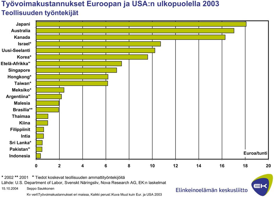 Indonesia Euroa/tunti 0 2 4 6 8 10 12 14 16 18 20 * 2002 ** 2001 " Tiedot koskevat teollisuuden ammattityöntekijöitä Lähde: U.S.