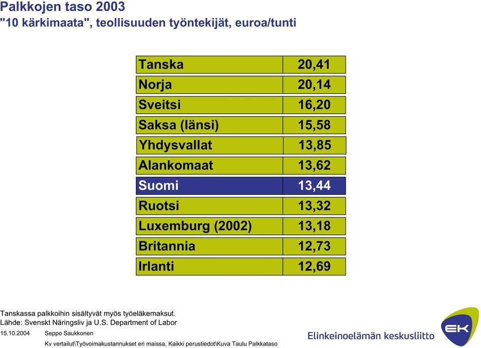 13,44 13,32 13,18 12,73 12,69 Tanskassa palkkoihin sisältyvät myös työeläkemaksut.