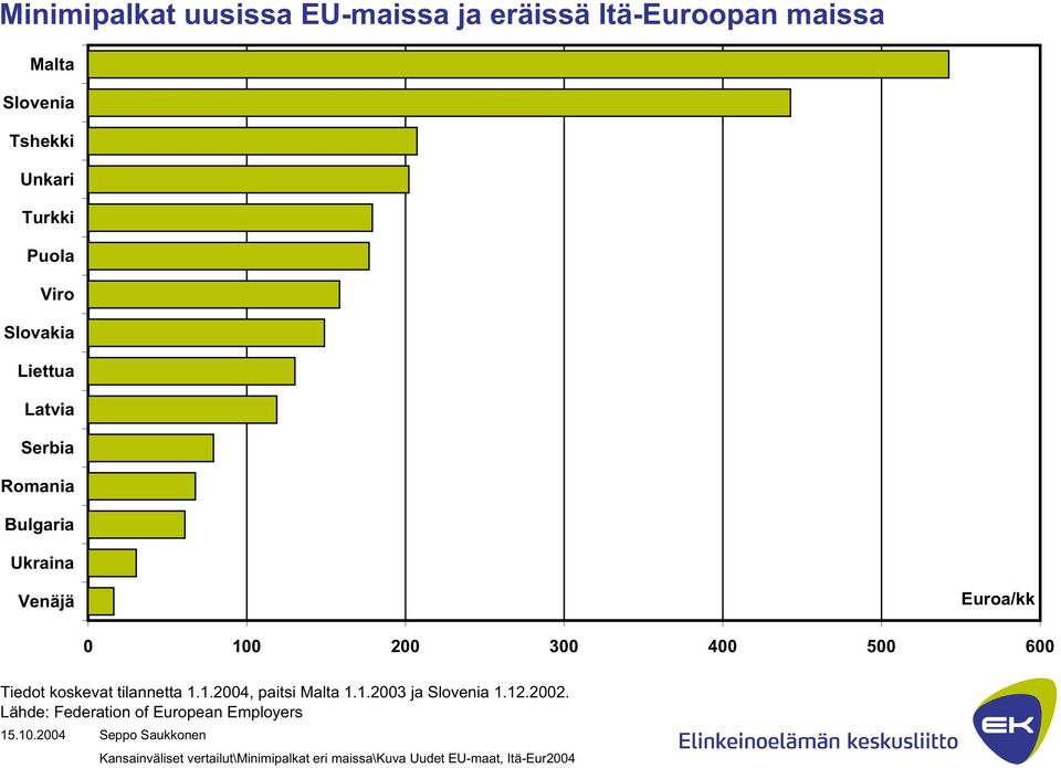 500 600 Tiedot koskevat tilannetta 1.1.2004, paitsi Malta 1.1.2003 ja Slovenia 1.12.2002.