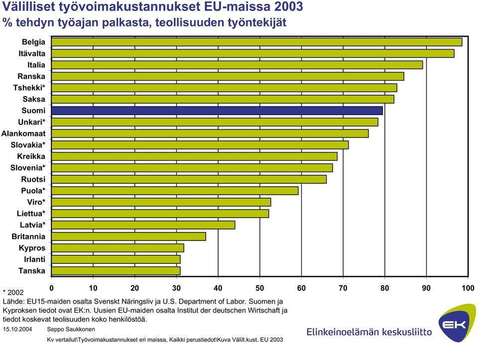 EU15-maiden osalta Svenskt Näringsliv ja U.S. Department of Labor. Suomen ja Kyproksen tiedot ovat EK:n.