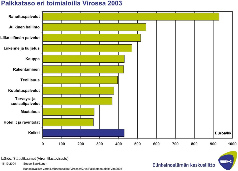 Maatalous Hotellit ja ravintolat Kaikki Euroa/kk 0 100 200 300 400 500 600 700 800 900 1000 Lähde: