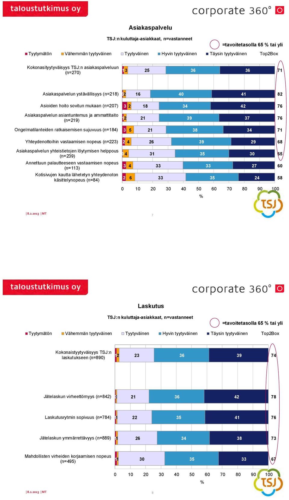 sujuvuus (n=8) 5 8 Yhteydenottoihin vastaamisen nopeus (n=) 9 9 8 Asiakaspalvelun yhteistietojen löytymisen helppous (n=9) 0 5 0 5 Annettuun palautteeseen vastaamisen nopeus (n=) 0 Kotisivujen kautta