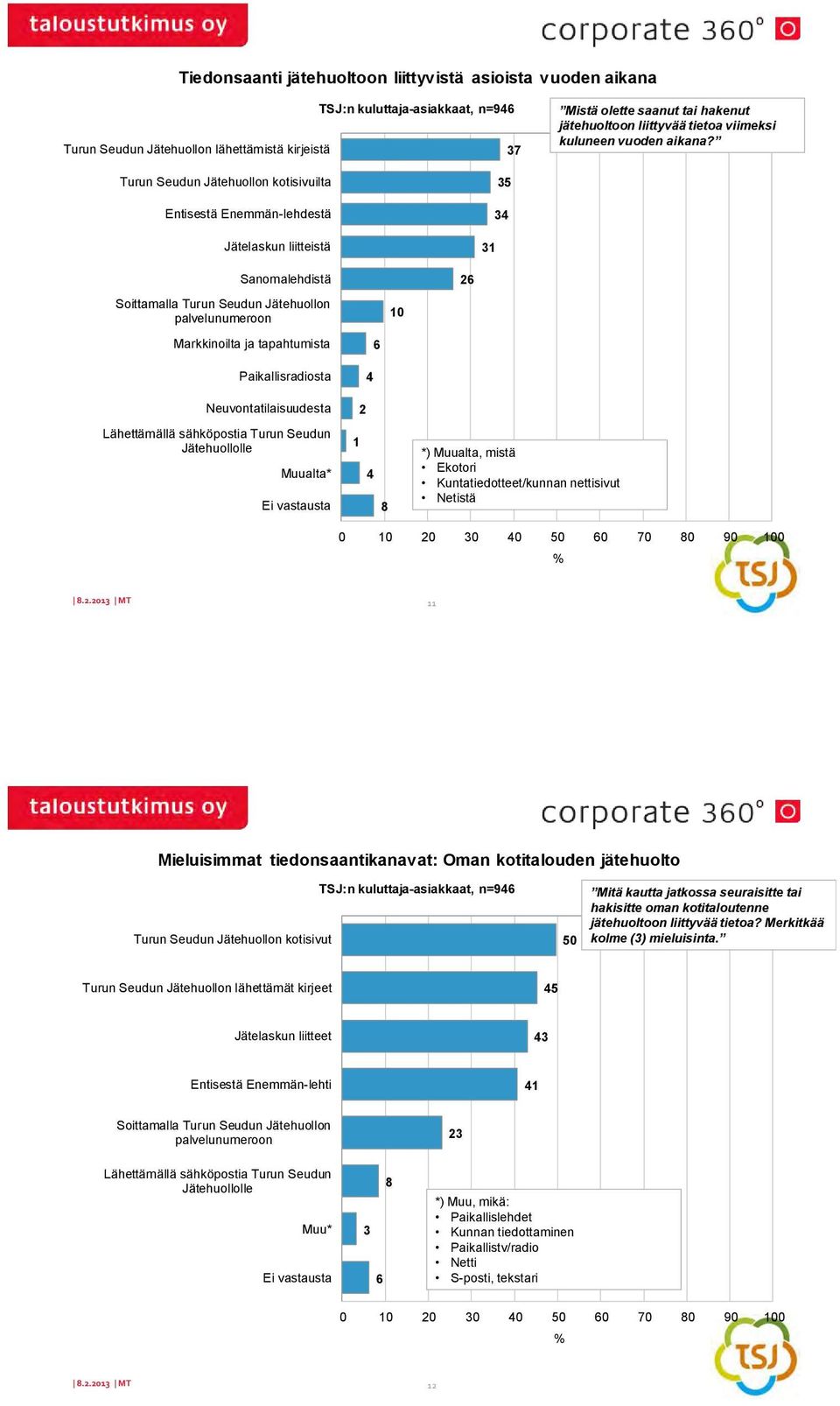 Turun Seudun Jätehuollon kotisivuilta Entisestä Enemmän-lehdestä Jätelaskun liitteistä 5 Sanomalehdistä Soittamalla Turun Seudun Jätehuollon palvelunumeroon Markkinoilta ja tapahtumista 0