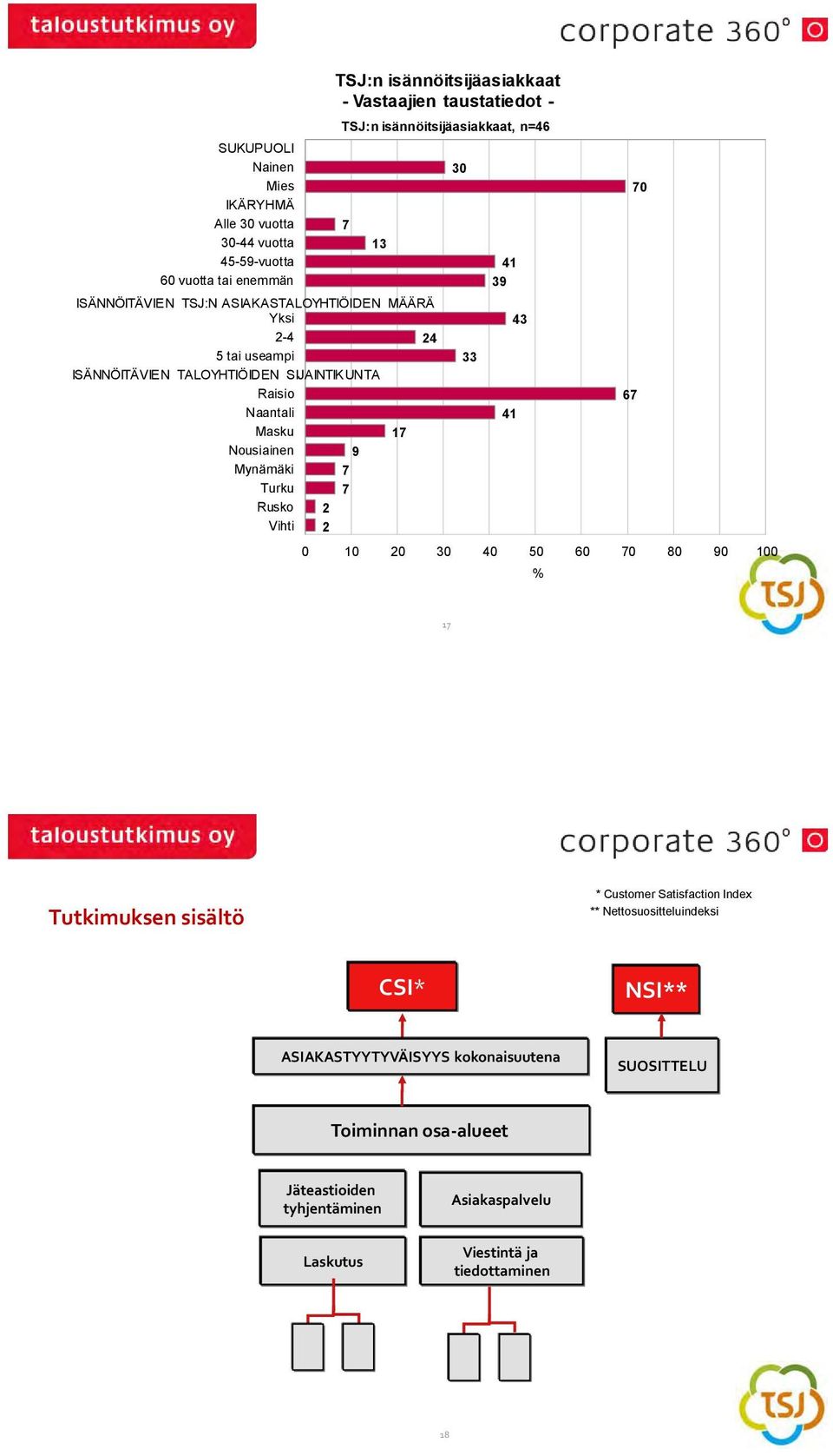 taustatiedot - TSJ:n isännöitsijäasiakkaat, n= 9 0 9 0 0 0 0 0 50 0 0 80 90 00 0 Tutkimuksen sisältö * Customer Satisfaction Index **