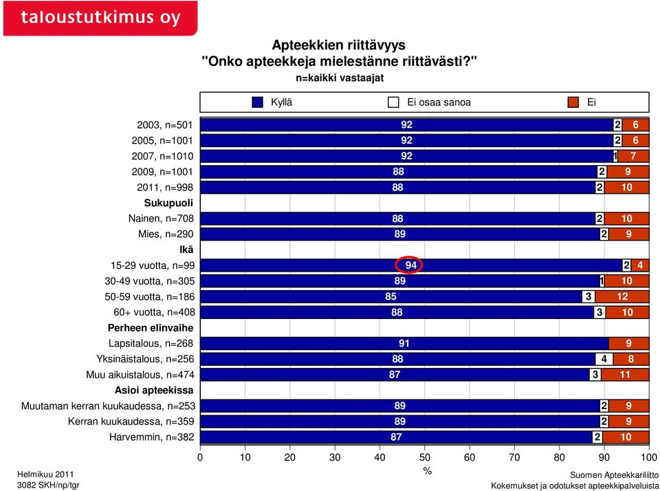 n=99 30-49 vuotta, n=305 50-59 vuotta, n=186 60+ vuotta, n=408 Perheen elinvaihe Lapsitalous, n=268 Yksinäistalous, n=256 Muu aikuistalous,