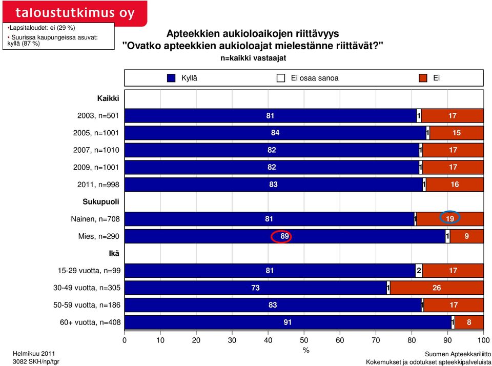 " n=kaikki vastaajat Kyllä Ei osaa sanoa Ei Kaikki 2003, n=501, n=1001, n=1010, n=1001, n=998 81 1 17 84 1 15 82 1