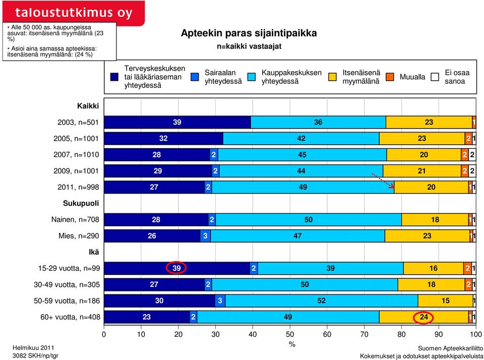 Terveyskeskuksen tai lääkäriaseman yhteydessä Sairaalan yhteydessä Kauppakeskuksen yhteydessä Itsenäisenä myymälänä Muualla Ei osaa sanoa Kaikki 2003, n=501,