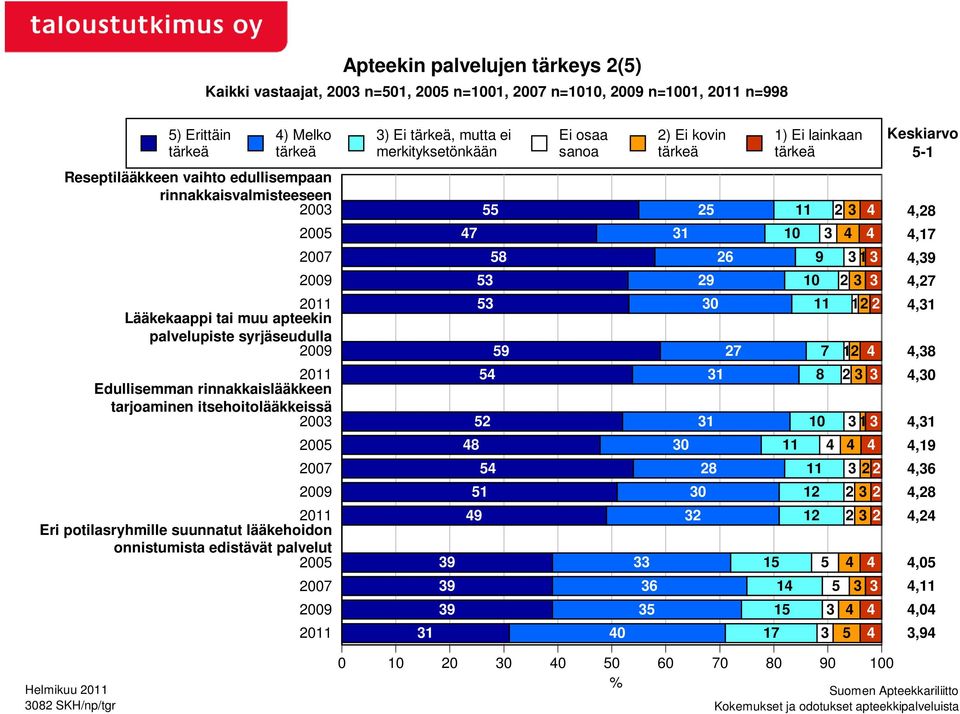 ei merkityksetönkään Ei osaa sanoa 2) Ei kovin 1) Ei lainkaan 55 25 11 2 3 4 47 31 10 3 4 4 58 26 9 313 53 29 10 2 3 3 53 30 11 12 2 59 27 7 12 4 54 31 8 2 3 3 52 31 10 3 1 3 48 30 11 4 4 4 54 28