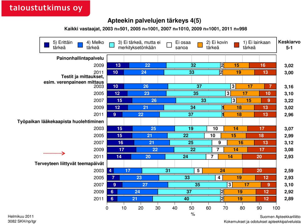 verenpaineen mittaus 2003 Työpaikan lääkekaapista huolehtiminen 2003 Terveyteen liittyvät teemapäivät 2003 13 22 32 2 15 16 10 24 33 2 19 13 10 26 37 3 17 7 12 23 35 3 17 10 15 26 33