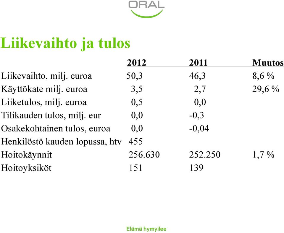 euroa 0,5 0,0 Tilikauden tulos, milj.