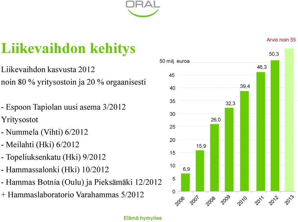 (Vihti) 6/2012 - Meilahti (Hki) 6/2012 - Topeliuksenkatu (Hki) 9/2012 - Hammassalonki (Hki) 10/2012 35 30