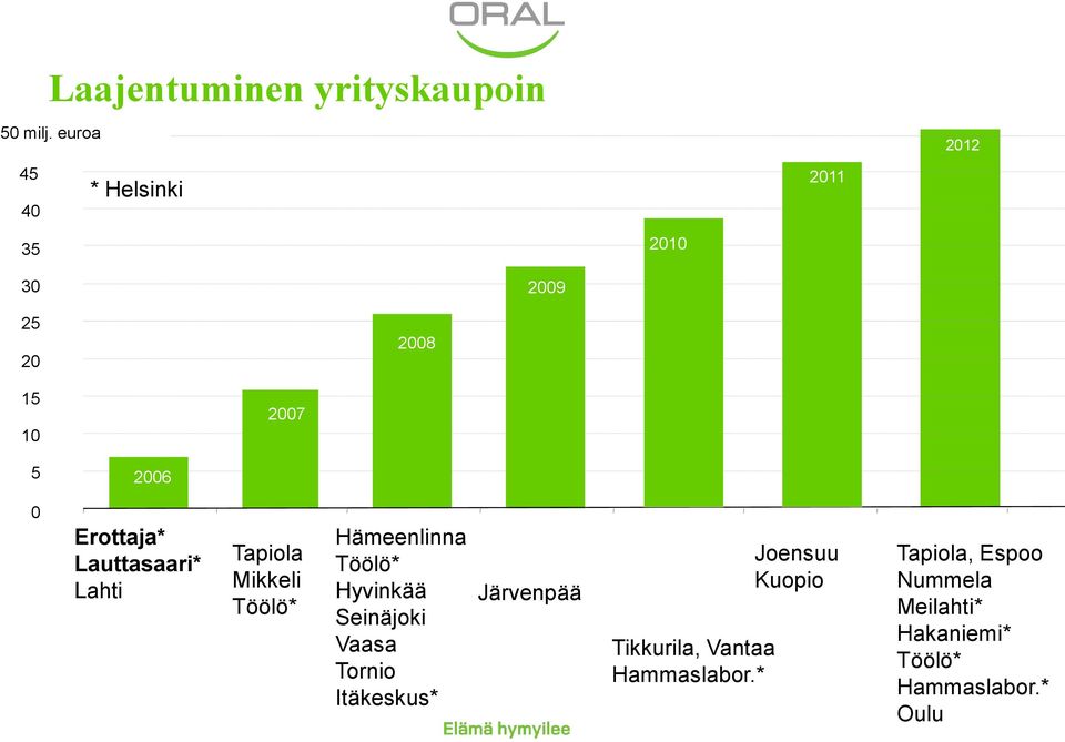 Erottaja* Lauttasaari* Lahti Tapiola Mikkeli Töölö* Hämeenlinna Töölö* Hyvinkää Seinäjoki