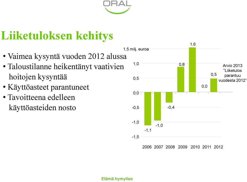 edelleen käyttöasteiden nosto 1,5 milj.