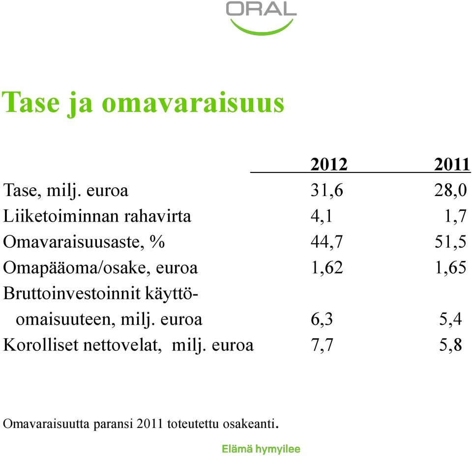 51,5 Omapääoma/osake, euroa 1,62 1,65 Bruttoinvestoinnit käyttöomaisuuteen,