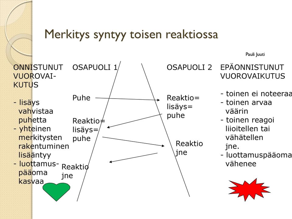 Reaktio= lisäys= puhe Reaktio jne Reaktio= lisäys= puhe Reaktio jne EPÄONNISTUNUT VUOROVAIKUTUS -