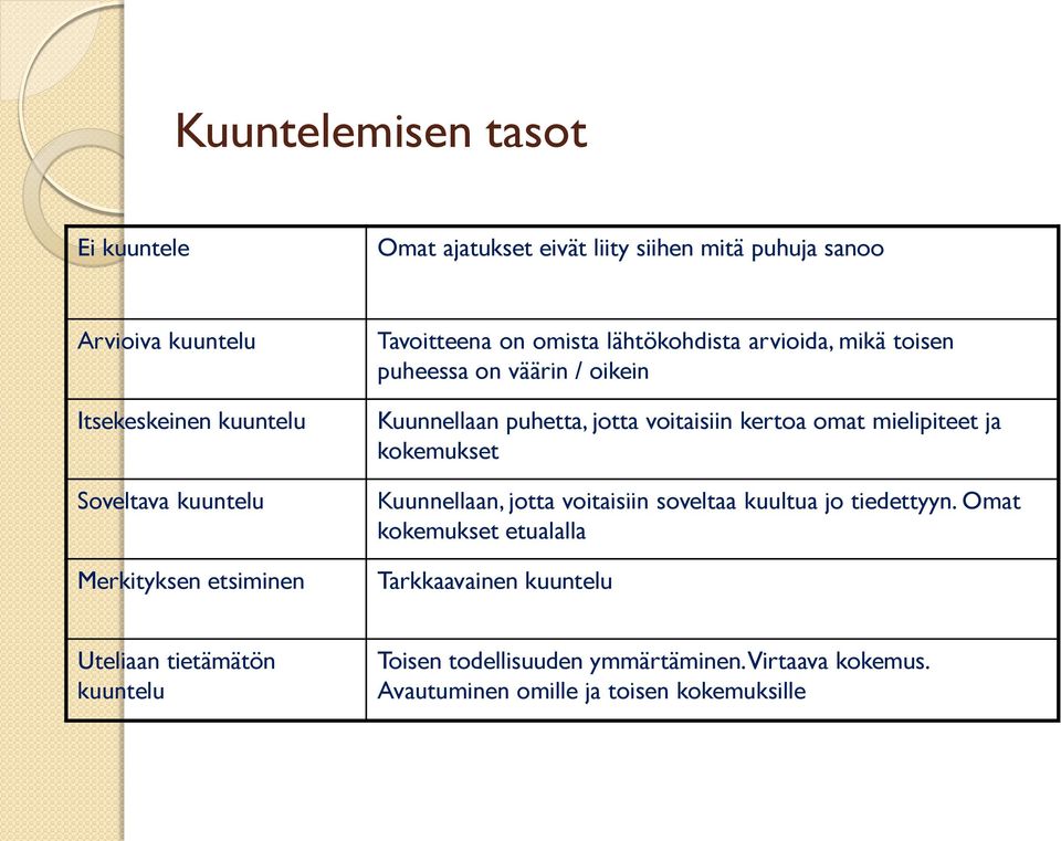 jotta voitaisiin kertoa omat mielipiteet ja kokemukset Kuunnellaan, jotta voitaisiin soveltaa kuultua jo tiedettyyn.