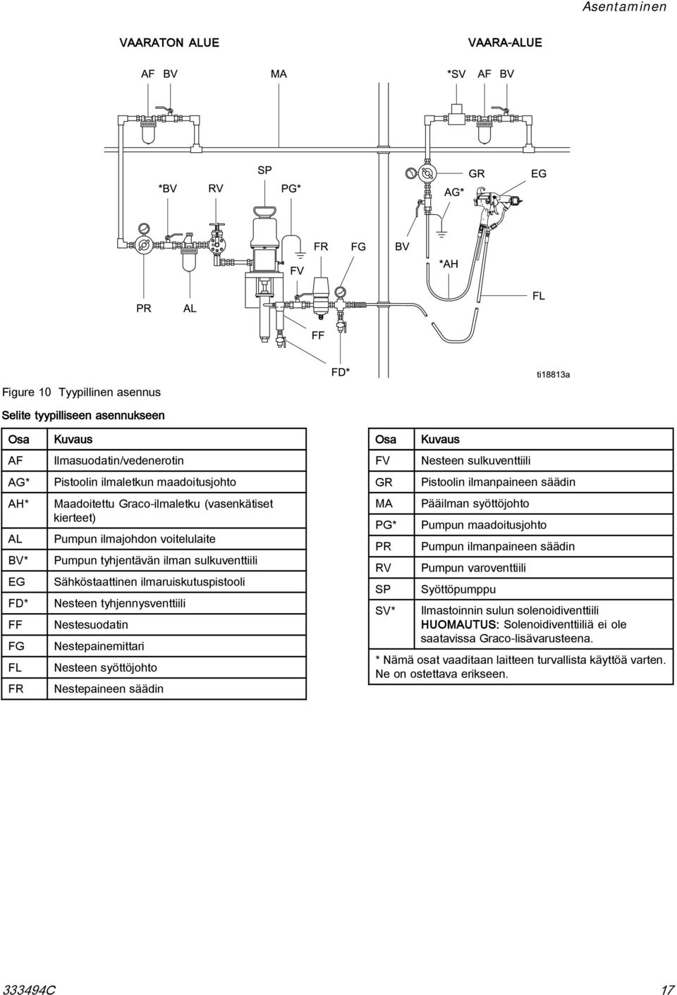 tyhjennysventtiili Nestesuodatin Nestepainemittari Nesteen syöttöjohto Nestepaineen säädin Osa FV GR MA PG* PR RV SP SV* Kuvaus Nesteen sulkuventtiili Pistoolin ilmanpaineen säädin Pääilman