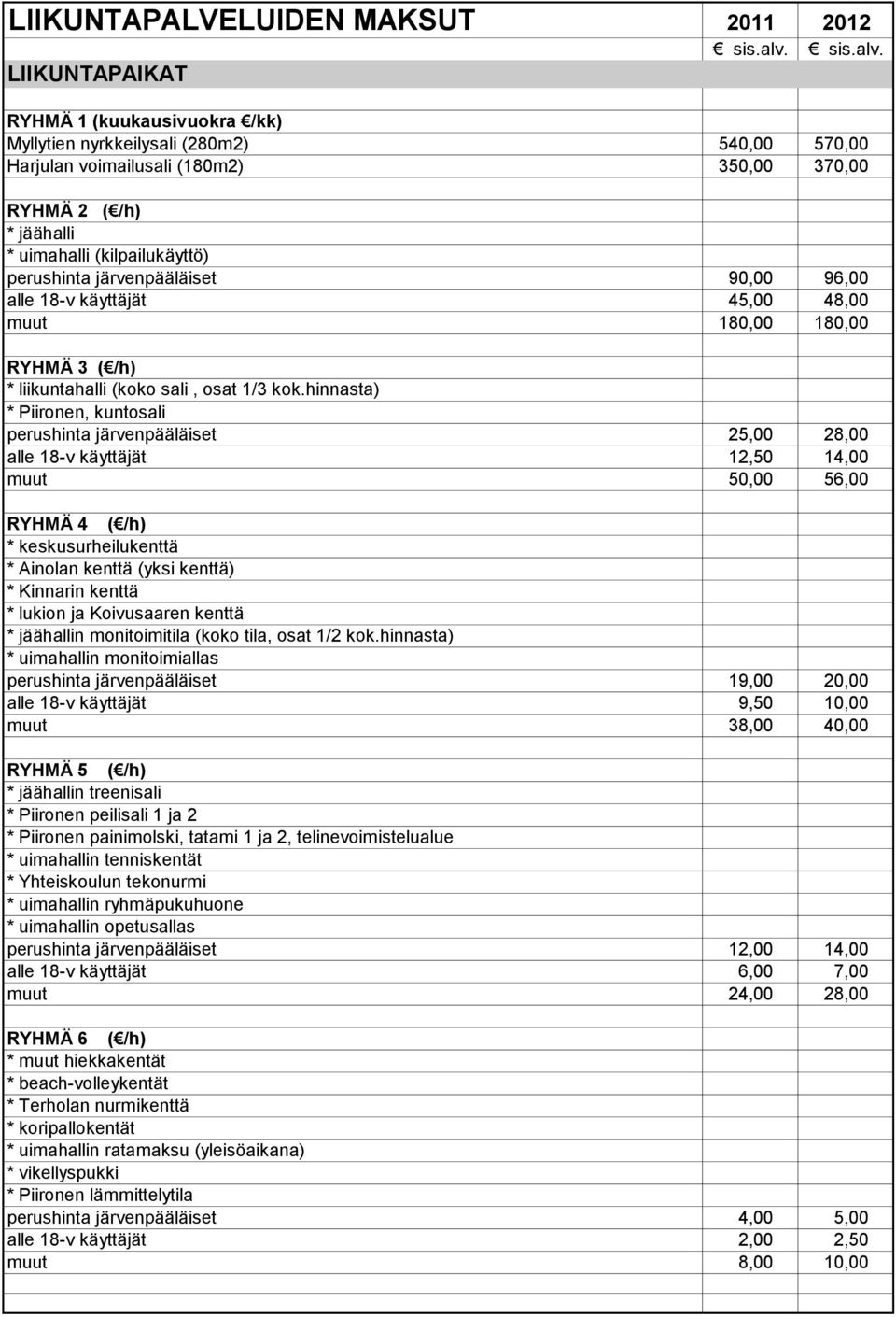 LIIKUNTAPAIKAT RYHMÄ 1 (kuukausivuokra /kk) Myllytien nyrkkeilysali (280m2) 540,00 570,00 Harjulan voimailusali (180m2) 350,00 370,00 RYHMÄ 2 ( /h) * jäähalli * uimahalli (kilpailukäyttö) perushinta