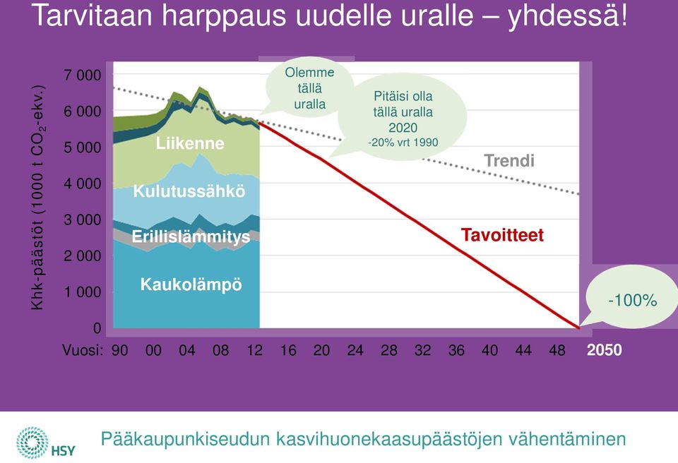 Kaukolämpö Olemme tällä uralla Pitäisi olla tällä uralla 2020-20% vrt 1990 Trendi