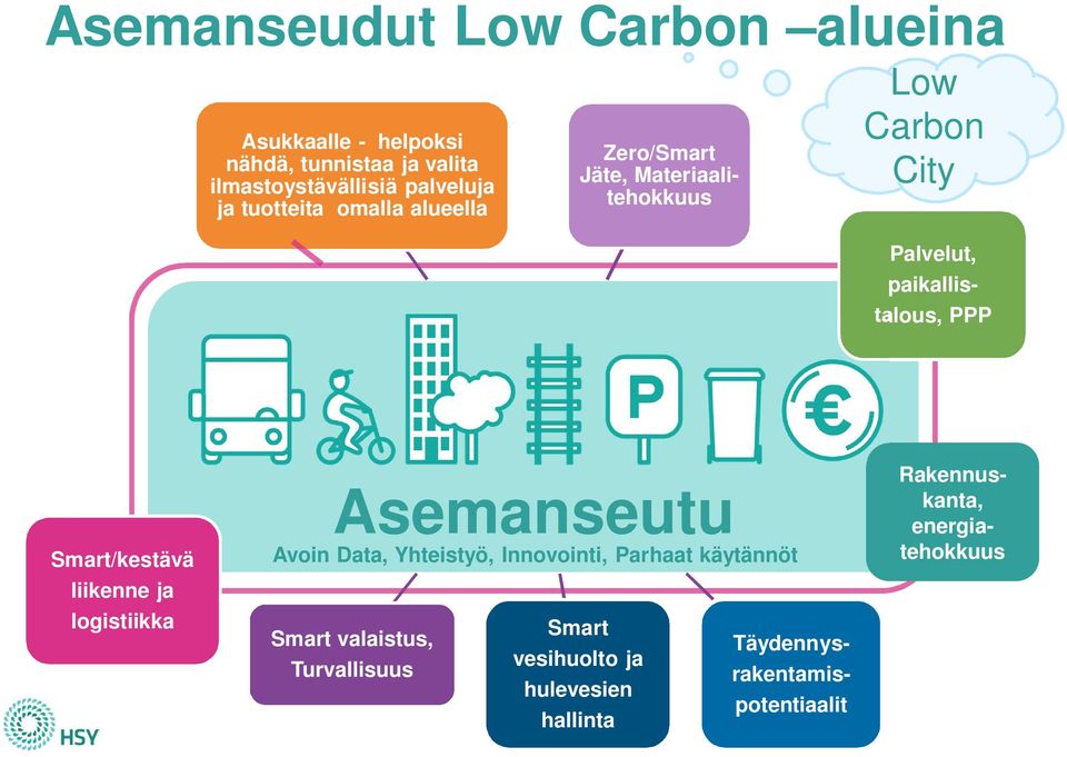 Asemanseutu Avoin Data, Yhteistyö, Innovointi, Parhaat käytännöt Smart Smart valaistus, Täydennys- vesihuolto ja