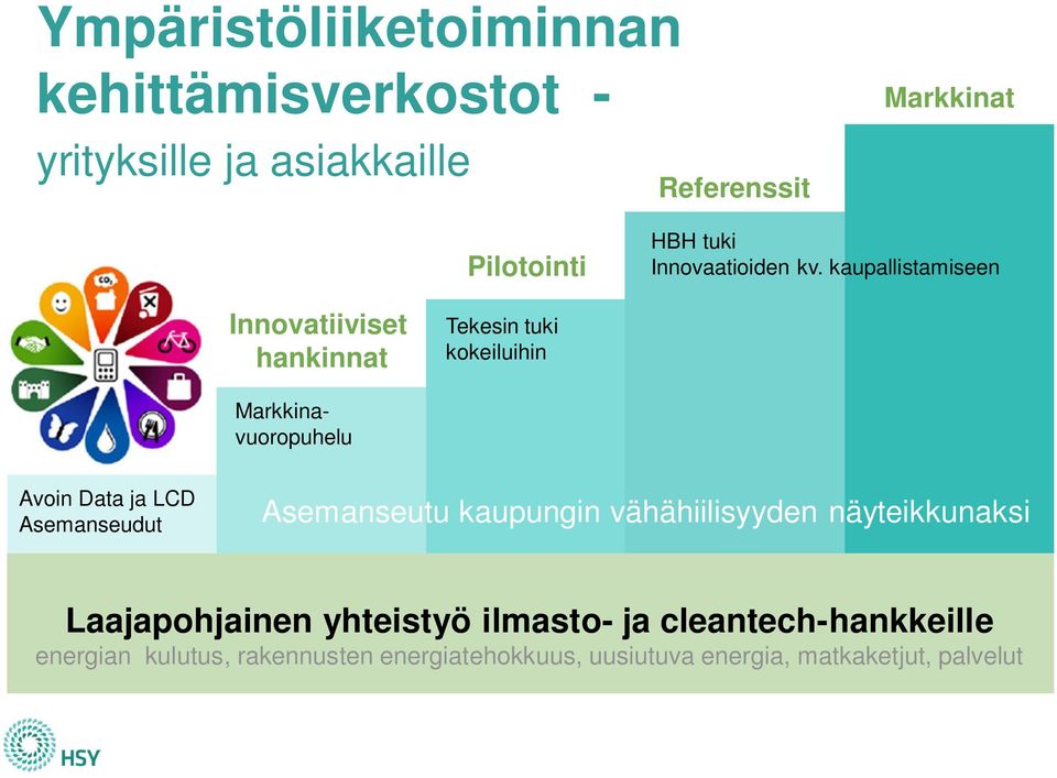 kaupallistamiseen Innovatiiviset hankinnat Tekesin tuki kokeiluihin Markkinavuoropuhelu Avoin Data ja LCD