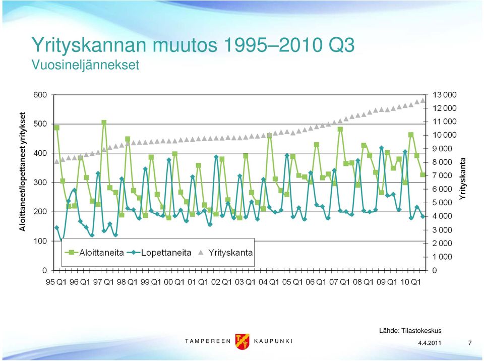 Vuosineljännekset T A M