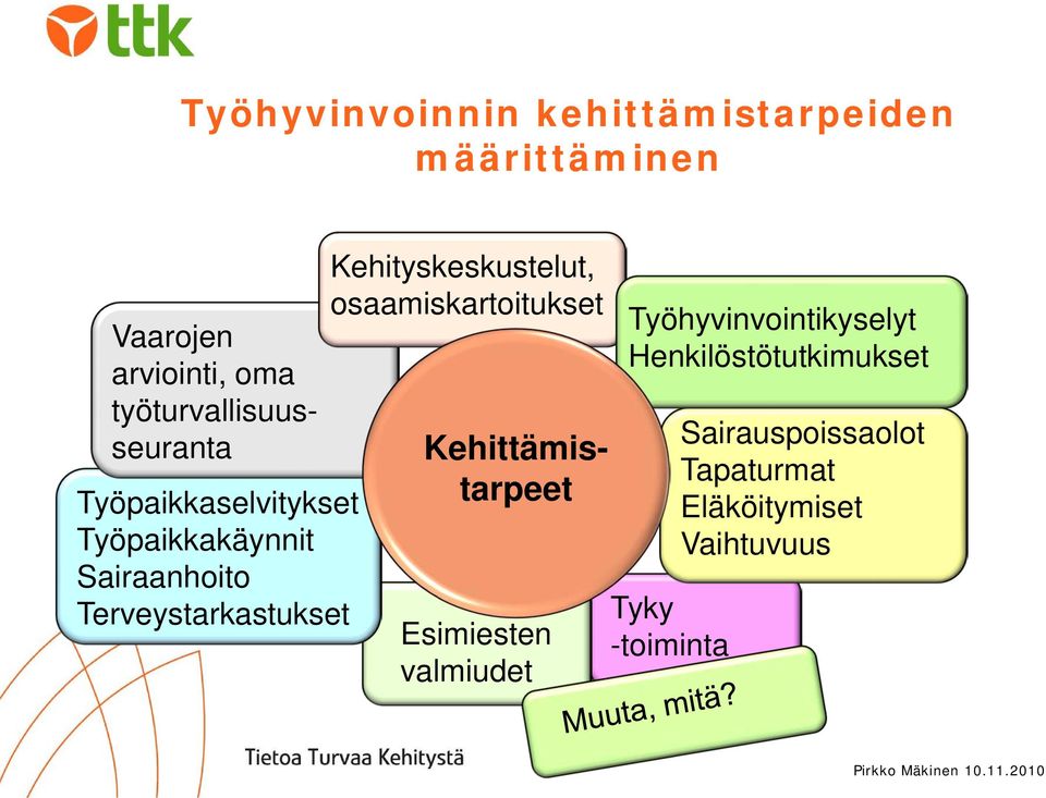 Terveystarkastukset Kehityskeskustelut, osaamiskartoitukset Kehittämistarpeet Esimiesten