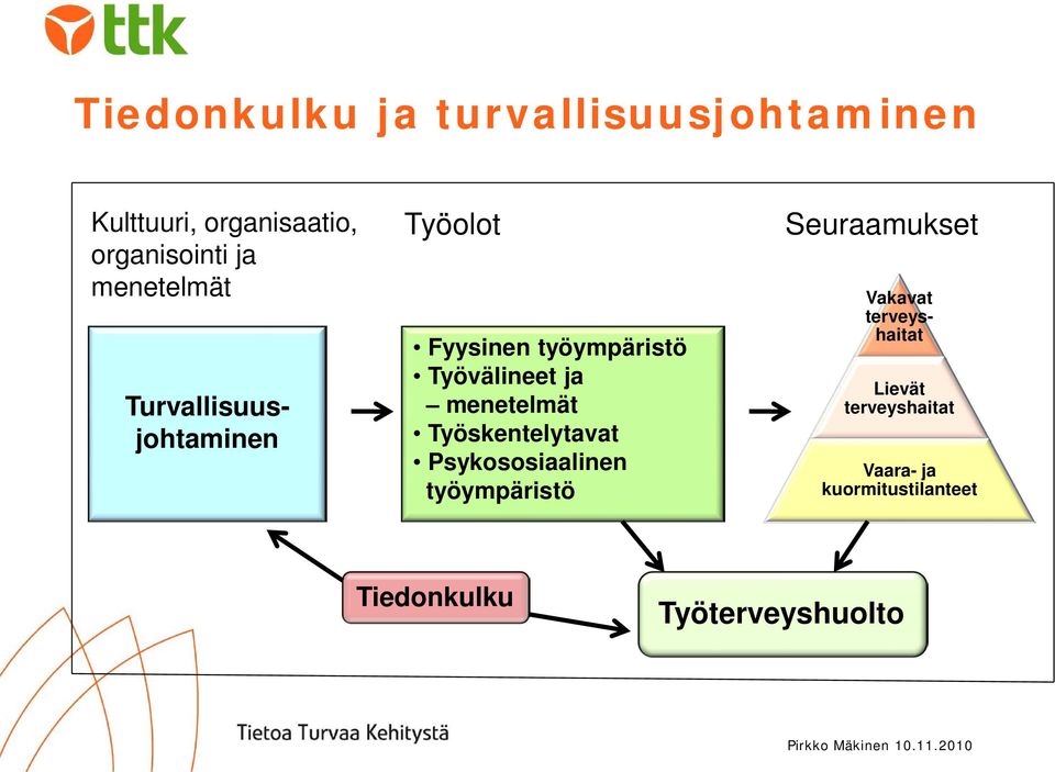 menetelmät Työskentelytavat Psykososiaalinen työympäristö Seuraamukset Vakavat