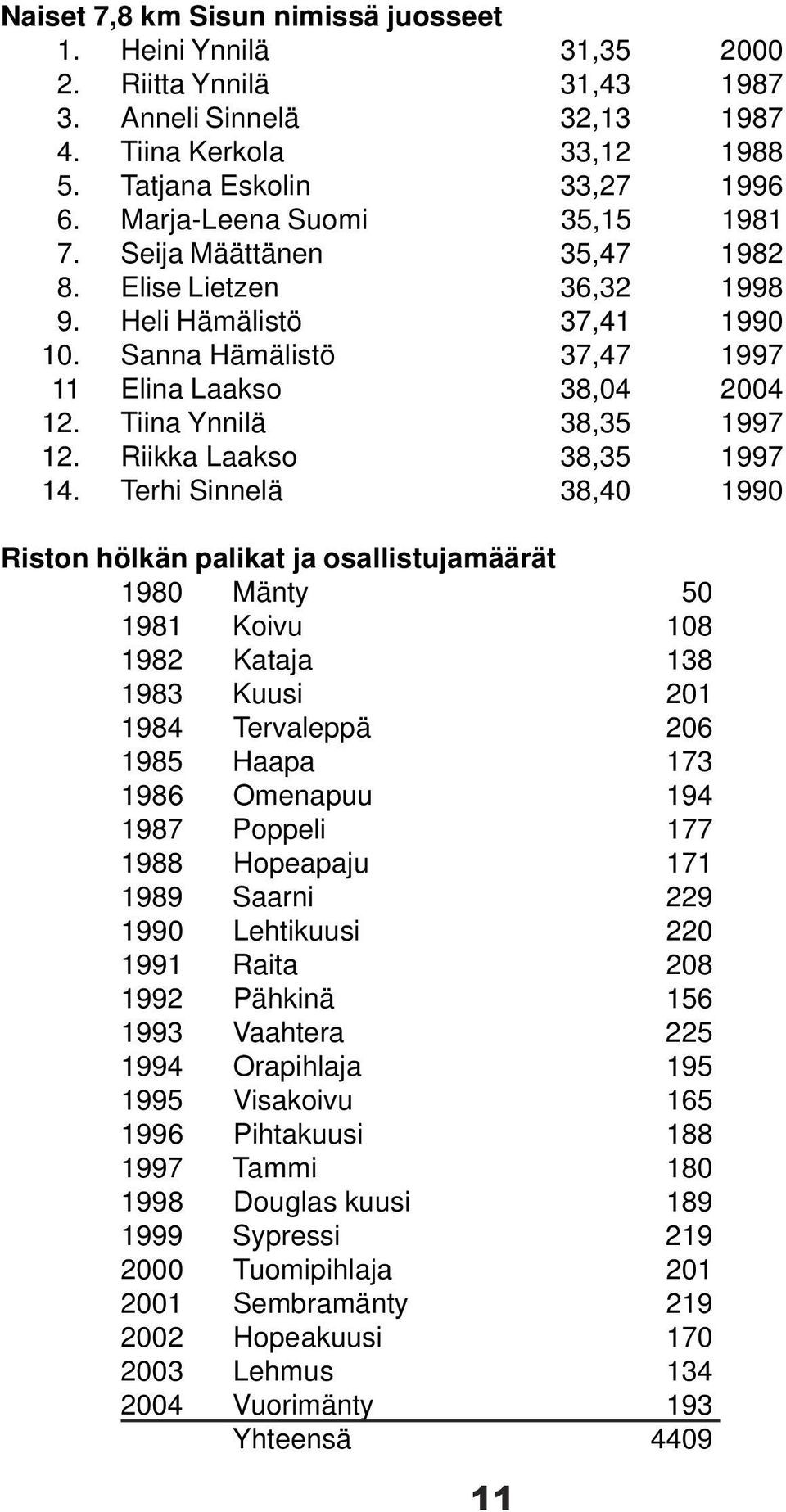 Tiina Ynnilä 38,35 1997 12. Riikka Laakso 38,35 1997 14.