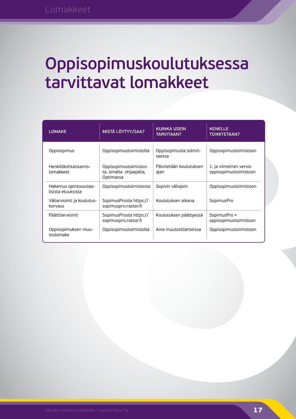 ja viimeinen versio oppisopimustoimistoon Hakemus opintososiaalisista etuuksista Oppisopimustoimistosta Sopivin väliajoin Oppisopimustoimistoon Väliarviointi ja koulutuskorvaus SopimusProsta https://