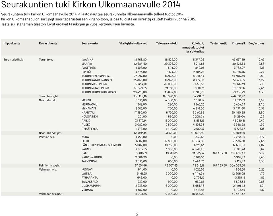 Tästä syystä tämän tilaston luvut eroavat tasekirjan ja vuosikertomuksen luvuista.