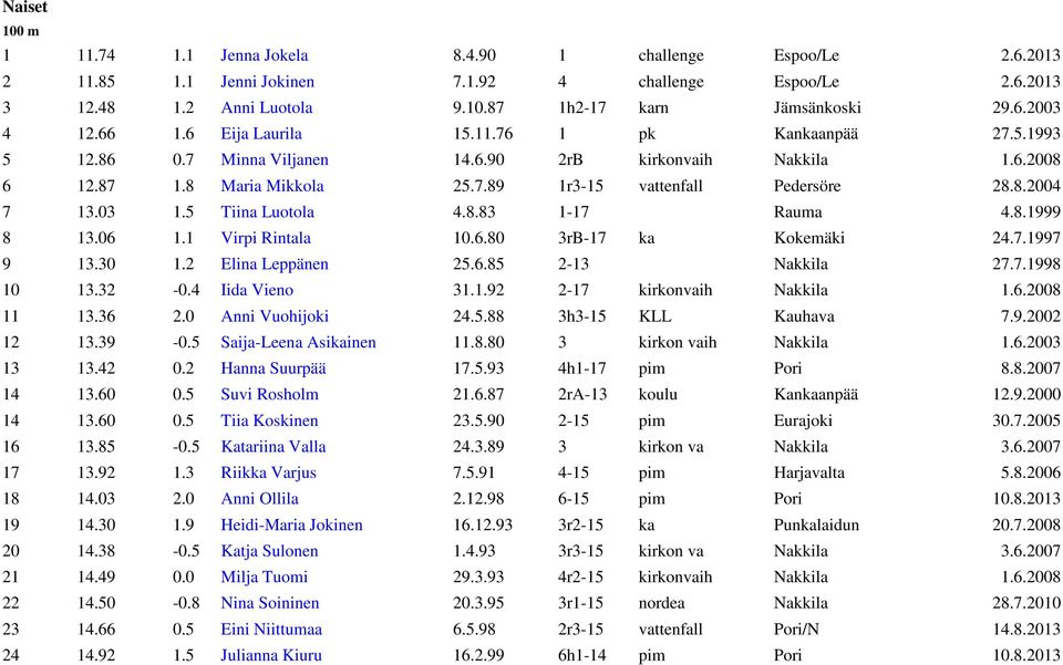 03 1.5 Tiina Luotola 4.8.83 1-17 Rauma 4.8.1999 8 13.06 1.1 Virpi Rintala 10.6.80 3rB-17 ka Kokemäki 24.7.1997 9 13.30 1.2 Elina Leppänen 25.6.85 2-13 Nakkila 27.7.1998 10 13.32-0.4 Iida Vieno 31.1.92 2-17 kirkonvaih Nakkila 1.