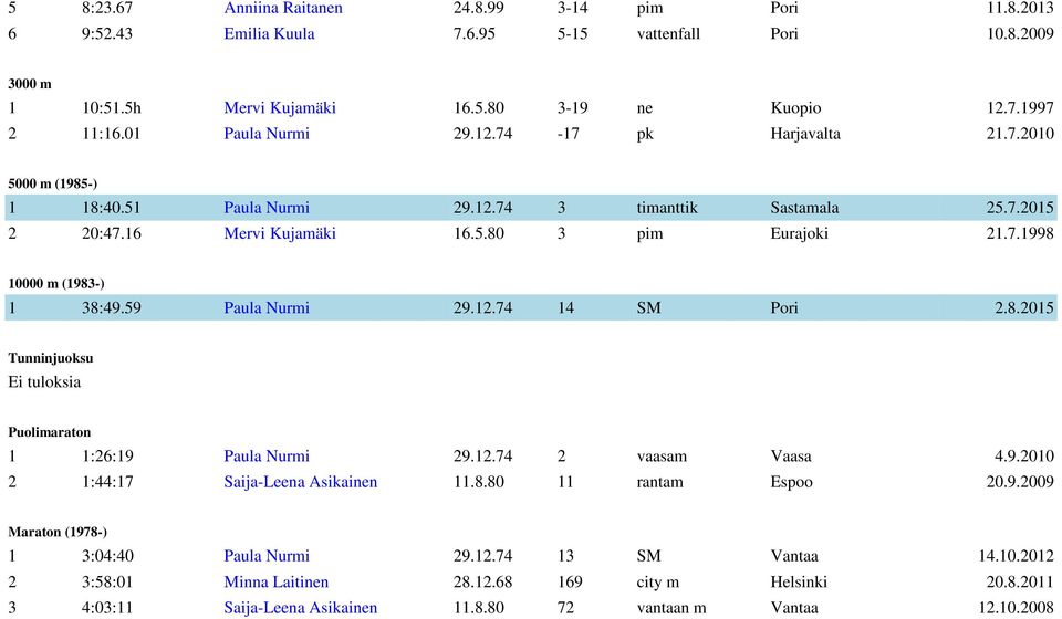 59 Paula Nurmi 29.12.74 14 SM Pori 2.8.2015 Tunninjuoksu Puolimaraton 1 1:26:19 Paula Nurmi 29.12.74 2 vaasam Vaasa 4.9.2010 2 1:44:17 Saija-Leena Asikainen 11.8.80 11 rantam Espoo 20.9.2009 Maraton (1978-) 1 3:04:40 Paula Nurmi 29.