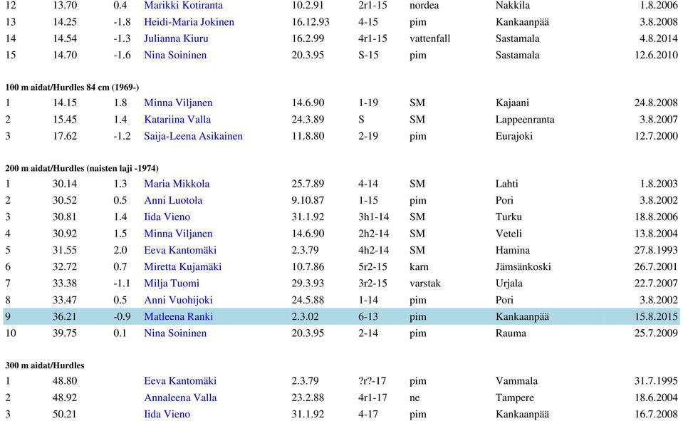 8.2007 3 17.62-1.2 Saija-Leena Asikainen 11.8.80 2-19 pim Eurajoki 12.7.2000 200 m aidat/hurdles (naisten laji -1974) 1 30.14 1.3 Maria Mikkola 25.7.89 4-14 SM Lahti 1.8.2003 2 30.52 0.