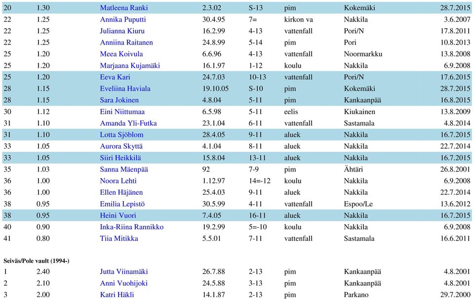 7.03 10-13 vattenfall Pori/N 17.6.2015 28 1.15 Eveliina Haviala 19.10.05 S-10 pim Kokemäki 28.7.2015 28 1.15 Sara Jokinen 4.8.04 5-11 pim Kankaanpää 16.8.2015 30 1.12 Eini Niittumaa 6.5.98 5-11 eelis Kiukainen 13.