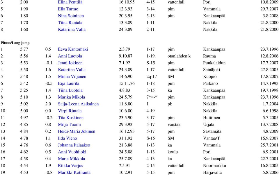 8.2006 3 5.53-0.1 Jenni Jokinen 7.1.92 S-15 pim Punkalaidun 17.7.2007 4 5.50 1.6 Katariina Valla 24.3.89 1-17 vattenfall Seinäjoki 27.8.2005 5 5.48 1.5 Minna Viljanen 14.6.90 2q-17 SM Kuopio 17.8.2007 6 5.